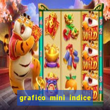 grafico mini indice tempo real